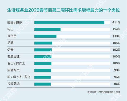 封面有數 全國藍領平均復工進度達56%，成都以60%拔得頭籌